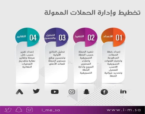 تخطيط وإدارة الحملات الاعلانية الممولة